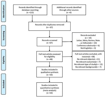 Pediatric Myopia Progression During the COVID-19 Pandemic Home Quarantine and the Risk Factors: A Systematic Review and Meta-Analysis